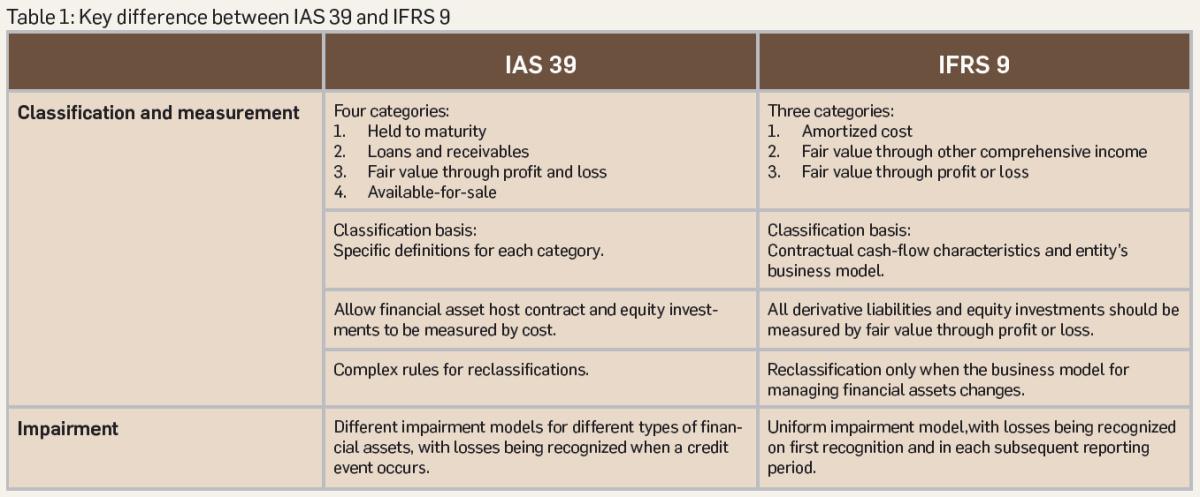 Estimating expected credit loss under IFRS 9