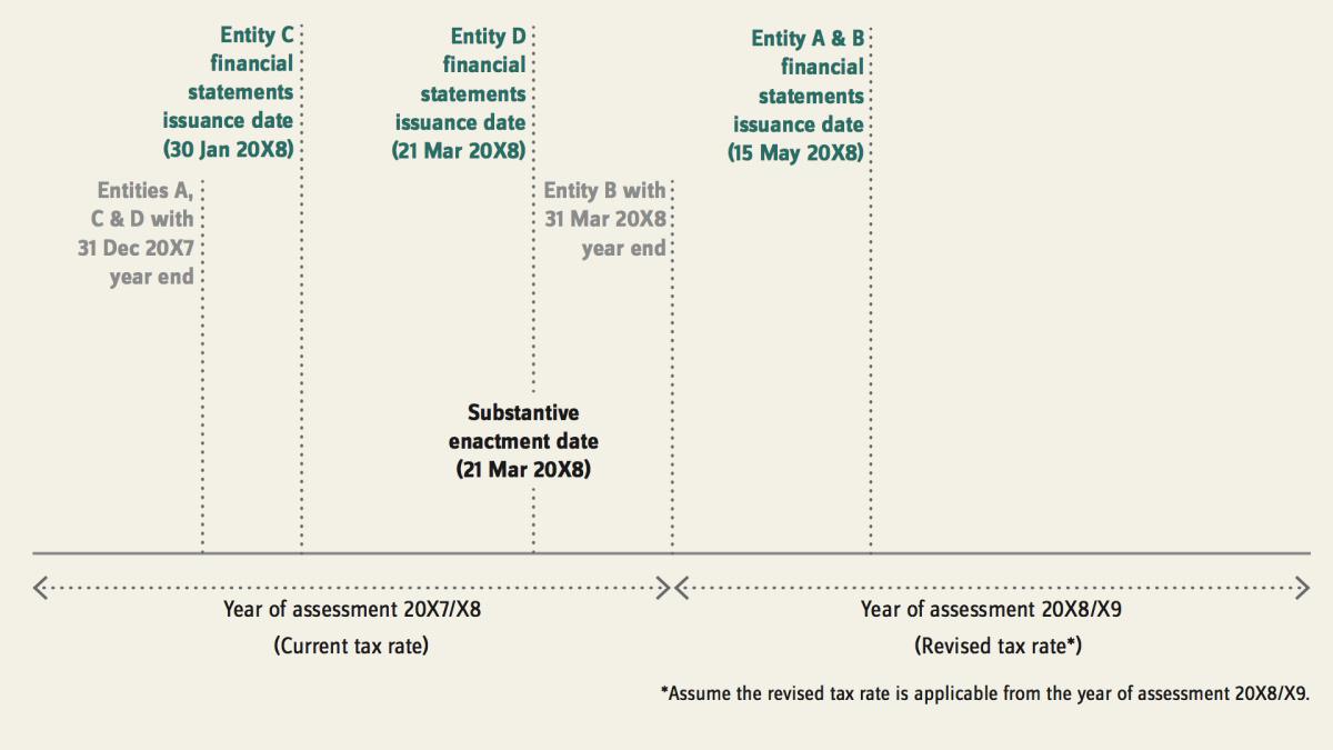 The application of HKAS 12 Income Taxes in light of the recent Hong Kong profits tax regime The application of HKAS 12 Income Taxes in light of the recent Hong Kong profits tax regime