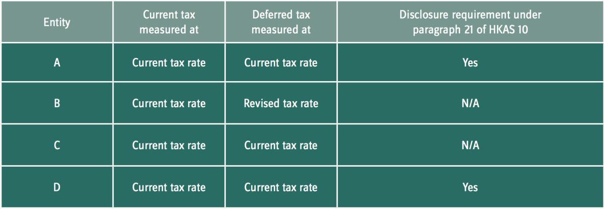 The application of HKAS 12 Income Taxes in light of the recent Hong Kong profits tax regime The application of HKAS 12 Income Taxes in light of the recent Hong Kong profits tax regime