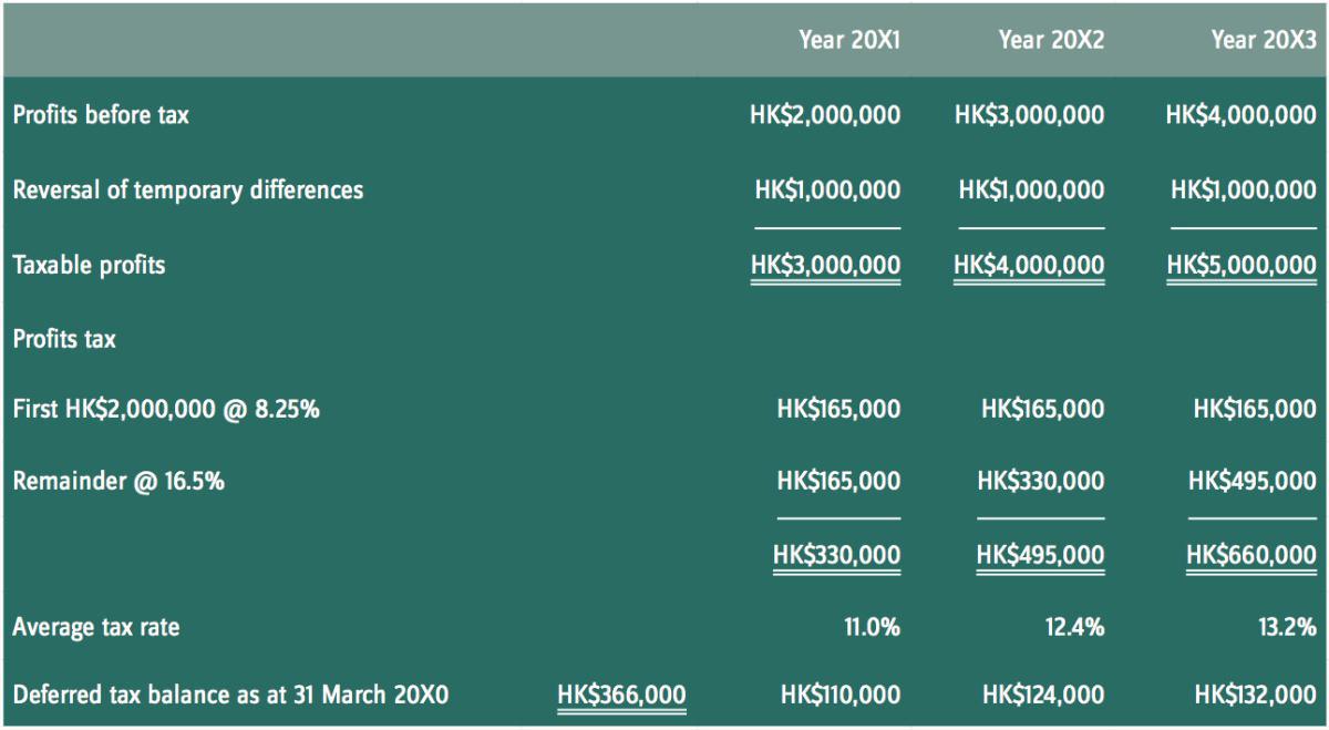 The application of HKAS 12 Income Taxes in light of the recent Hong Kong profits tax regime The application of HKAS 12 Income Taxes in light of the recent Hong Kong profits tax regime