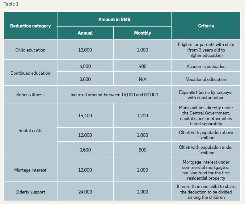 Examining the public consultation papers on implementation rules for new Mainland Individual Income Tax laws Examining the public consultation papers on implementation rules for new Mainland Individual Income Tax laws