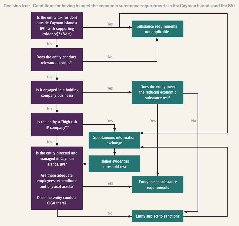 The enactment of economic substance legislation in no or only nominal tax jurisdictions The enactment of economic substance legislation in no or only nominal tax jurisdictions