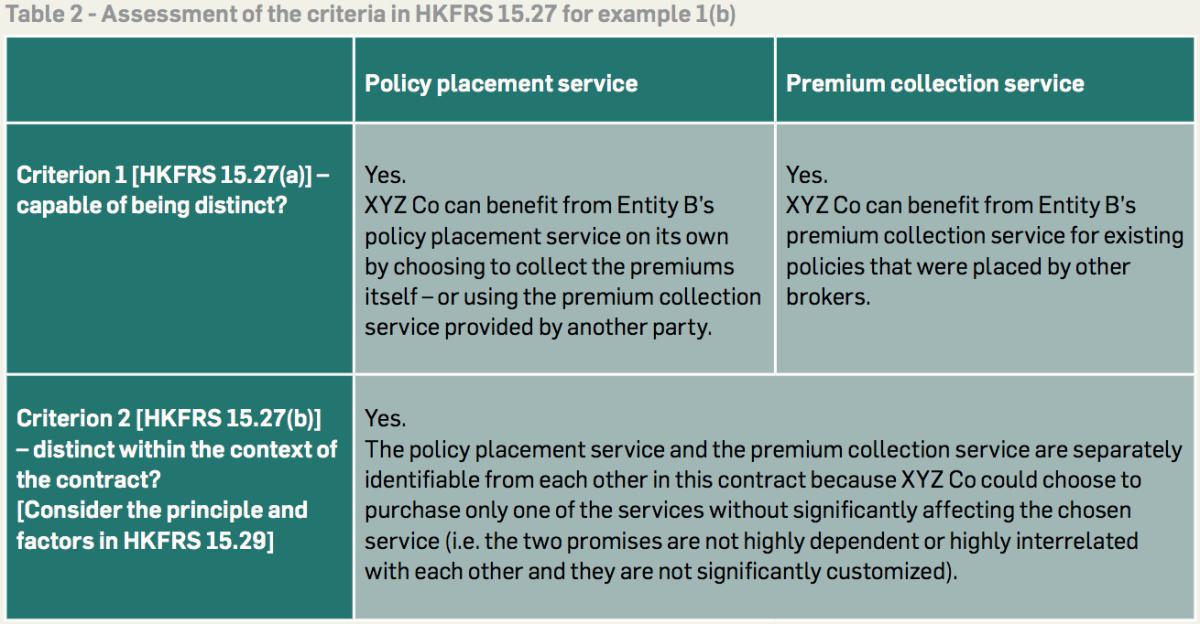 Applying the new revenue recognition requirements in the insurance intermediary industry Applying the new revenue recognition requirements in the insurance intermediary industry
