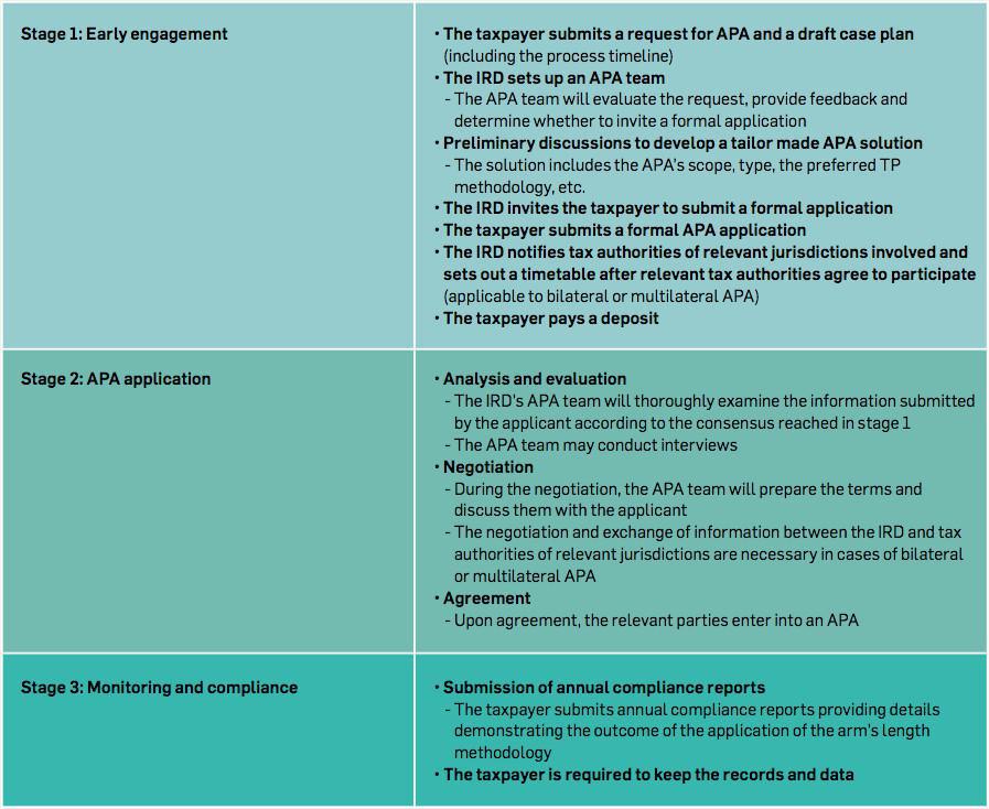 Hong Kong revises DIPN on APAs to help manage tax uncertainties Hong Kong revises DIPN on APAs to help manage tax uncertainties