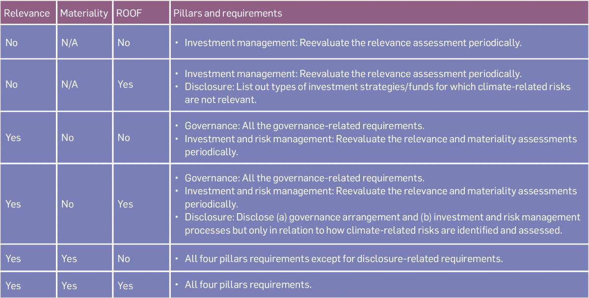 The SFC’s new regime for climate-related risk management and disclosure under the FMCC