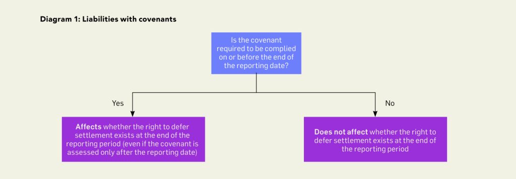 Classification Of Liabilities As Current Or Non-current: What’s New ...